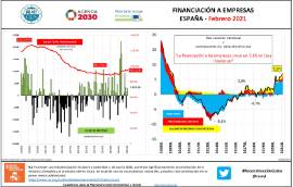 Financiación a empresas España [Febrero 2021]