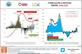 Financiación a Empresas España [Junio 2021]
