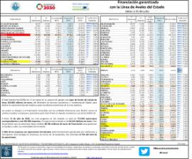 Financiación garantizada con la Línea de Avales del Estado datos a 15 de julio