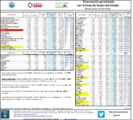 Financiación garantizada con la Línea de Avales del Estado datos tablas a 31 de mayo