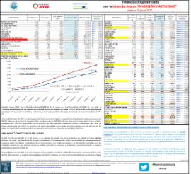 Financiación garantizada con la Línea de Avales INVERSIÓN Y ACTIVIDAD datos a 30 junio 2021