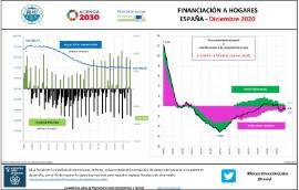 Financiación hogares España -[ Diciembre 2020]