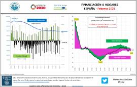 Financiación a hogares España [Febrero 2021]