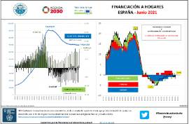 Financiación a hogares España [Junio 2021]
