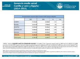 Ganancia media anual [2015]