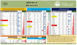 Gasto en Investigación y Desarrollo [2017]