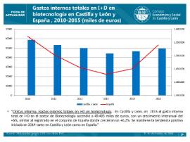 Gastos en I+D Biotecnología 2015