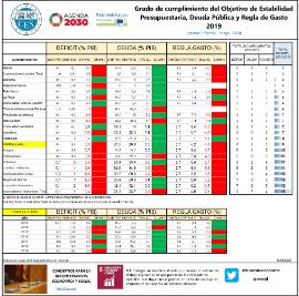 Grado de cumplimiento del Objetivo de Estabilidad Presupuestaria, Deuda Pública y Regla de Gasto 2019 (primer informe - mayo 2020)