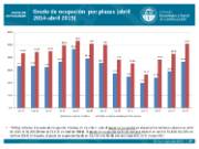 Grado de ocupación abril 2015