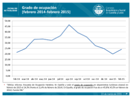 Grado de ocupación [febrero 2014-febrero 2015]
