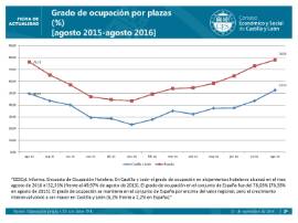 Grado de ocupación Agosto 2016