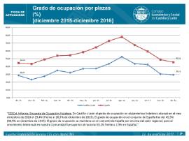 Grado de ocupación Diciembre 2016