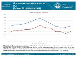 Grado de ocupación hotelera [Febrero 2017]