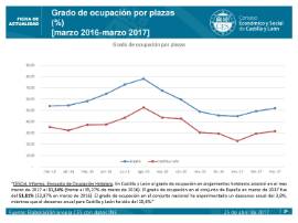 Grado de ocupación hotelera [Marzo 2017]