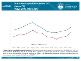 Grado de ocupación hotelera [Mayo 2017]