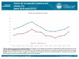 Grado de ocupación hotelera por plazas (%) [Abril 2017]