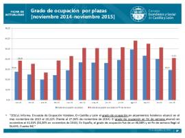 Grado de ocupación Noviembre 2015