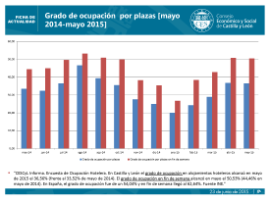 Grado de ocupación por plazas [mayo 2014-mayo 2015]