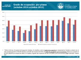 Grado de ocupación Octubre 2015