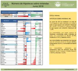 Hipotecas sobre viviendas junio 2018
