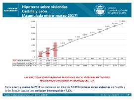 Hipotecas sobre viviendas [Marzo 2017]