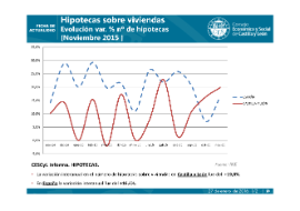 Hipotecas sobre viviendas [Noviembre2015]
