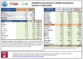 Huelgas y cierres patronales [2019]