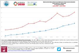 INDICADORADELANTADO DEL ÍNDICE DE PRECIOS DE CONSUMO Índice general y subyacente (% variación anual) junio 2021 - junio 2022