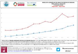 INDICADOR ADELANTADO DEL ÍNDICE DE PRECIOS DE CONSUMO Índice general y subyacente (% variación anual) mayo 2021 -mayo 2022