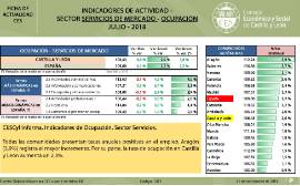 Indicadores de Actividad del Sector Servicios. Índices de Ocupación [Julio 2018]