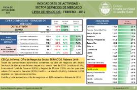 Indicadores de Actividad - Sector Servicios de Mercado. Cifra de Negocios [Febrero 2019]