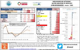 Indicadores de actividad - Sector servicios de mercado. Cifra de Negocios [marzo - 2020]