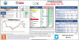 Indicadores de actividad Sector servicios de mercado Cifra de negocios [agosto 2021]