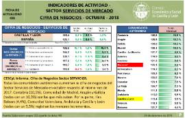 Indicadores actividad sector servicios de mercado [Octubre 2018]