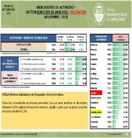 Indicadores de Actividad - Sector Servicios de Mercado - Ocupación [Noviembre 2018]