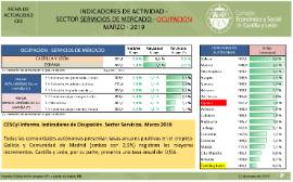 Indicadores de Actividad - Sector Servicios de mercad - Ocupación [Marzo 2019]
