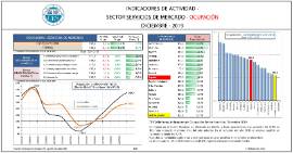 Indicadores de actividad - Sector servicios de mercado - Ocupación [Diciembre 2019]