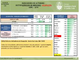 Indicadores de actividad -Sector servicios de mercado - ocupación [Abril – 2019]