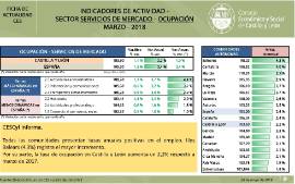 Indicadores de actividad. Sector Servicios de Mercado. Ocupación [ Marzo 2018]