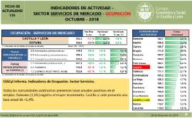 Indicadores de actividad. Sector Servicios de Mercado- Ocupación [Octubre 2018]