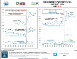 Indicadores de alta tecnología Castilla y León [2019]
