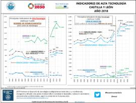Indicadores de alta tecnología CyL [2018]