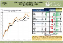 Indicadores de confianza empresarial [2º trimestre 2018]