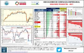 Indicadores de confianza empresarial [IIT 2021]