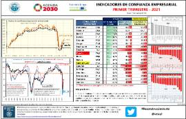 Indicadores de confianza empresarial IT - 2021 (Base 1º trimestre 2013)