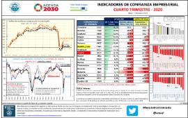 Indicadores de confianza empresarial IVT- 2020 (Base 1º trimestre 2013)