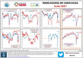 Indicadores de Confianza Empresarial [Junio 2021]