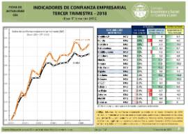 Indicadores de confianza empresarial [Tercer trimestre 2018]