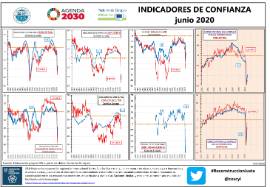 Indicadores de Confianza [junio 2020]