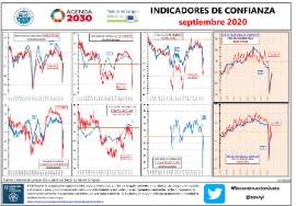 Indicadores de confianza [septiembre 2020]